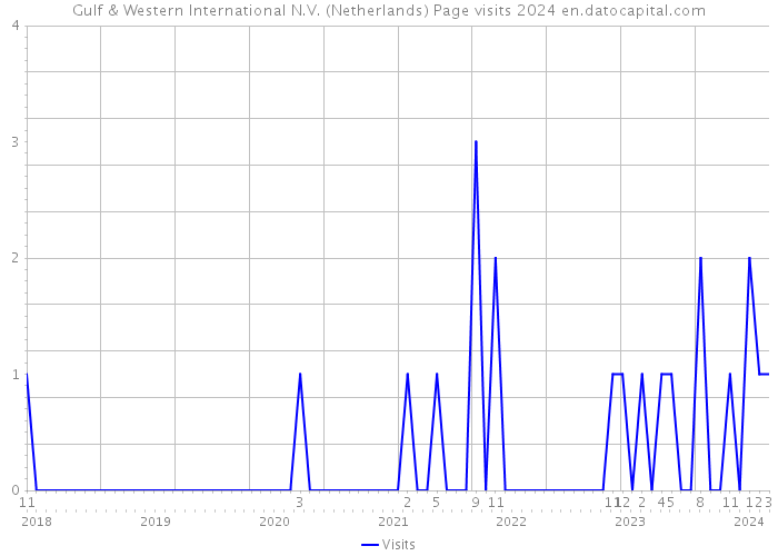 Gulf & Western International N.V. (Netherlands) Page visits 2024 