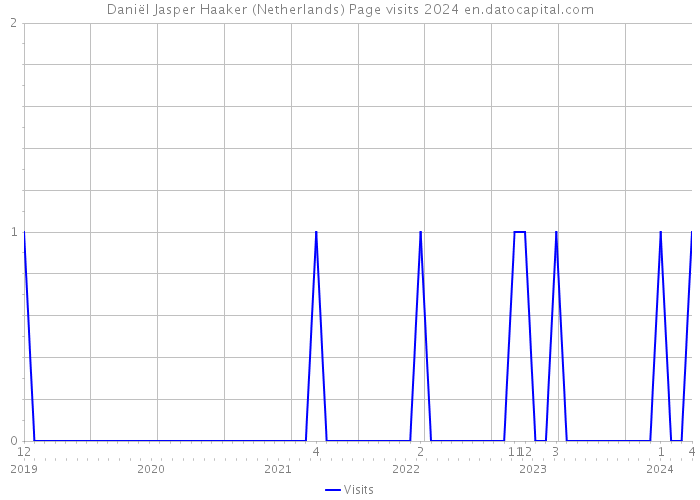 Daniël Jasper Haaker (Netherlands) Page visits 2024 