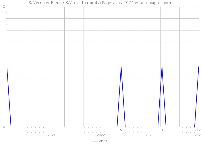 S. Vermeer Beheer B.V. (Netherlands) Page visits 2024 