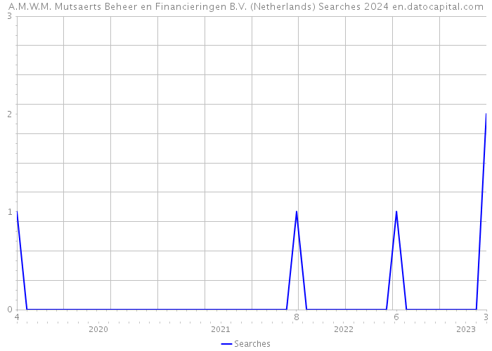 A.M.W.M. Mutsaerts Beheer en Financieringen B.V. (Netherlands) Searches 2024 