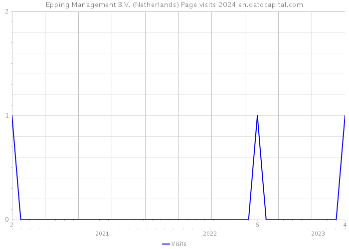 Epping Management B.V. (Netherlands) Page visits 2024 