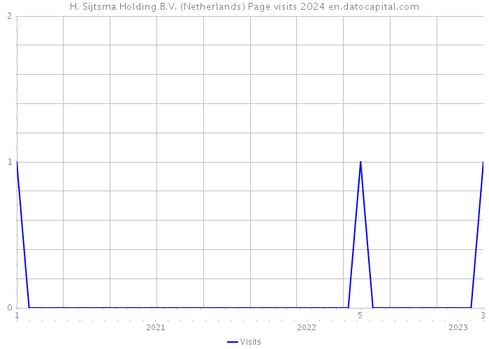 H. Sijtsma Holding B.V. (Netherlands) Page visits 2024 