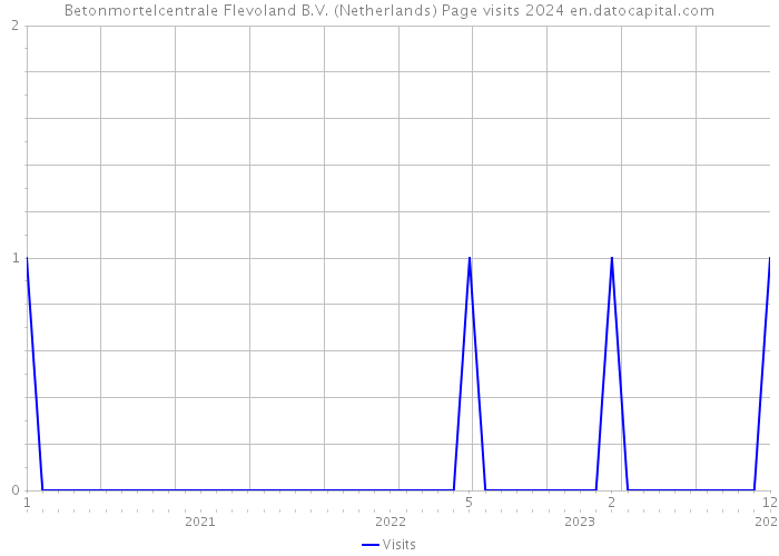 Betonmortelcentrale Flevoland B.V. (Netherlands) Page visits 2024 