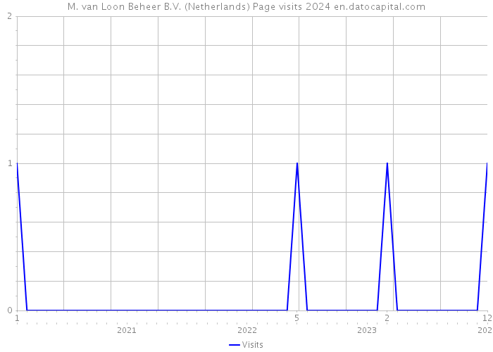 M. van Loon Beheer B.V. (Netherlands) Page visits 2024 