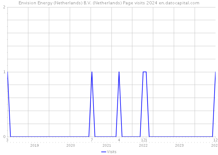 Envision Energy (Netherlands) B.V. (Netherlands) Page visits 2024 