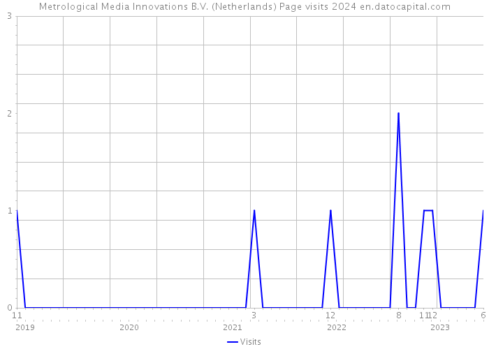 Metrological Media Innovations B.V. (Netherlands) Page visits 2024 