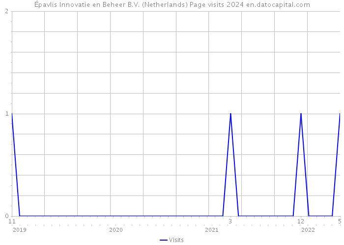 Épavlis Innovatie en Beheer B.V. (Netherlands) Page visits 2024 