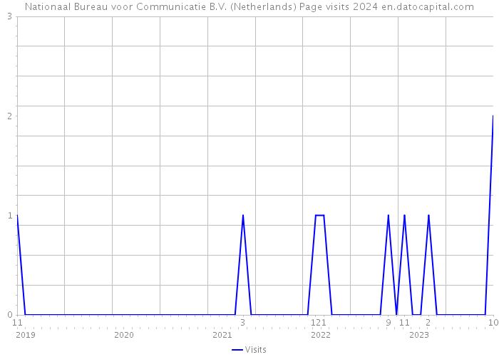 Nationaal Bureau voor Communicatie B.V. (Netherlands) Page visits 2024 