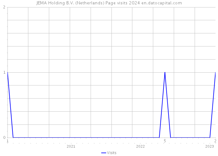 JEMA Holding B.V. (Netherlands) Page visits 2024 