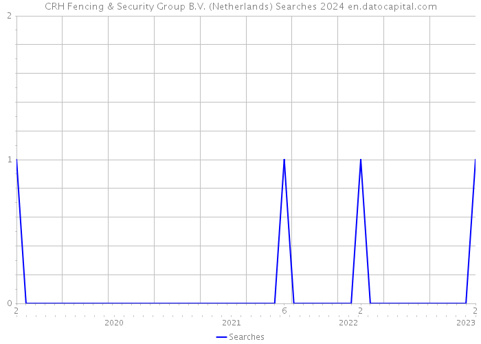 CRH Fencing & Security Group B.V. (Netherlands) Searches 2024 
