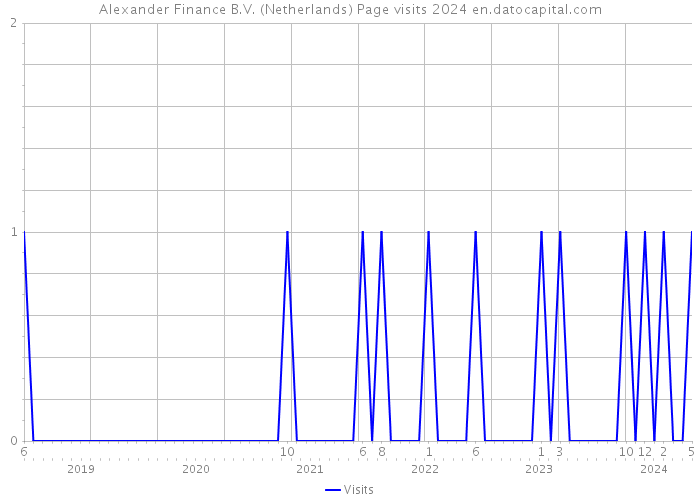 Alexander Finance B.V. (Netherlands) Page visits 2024 