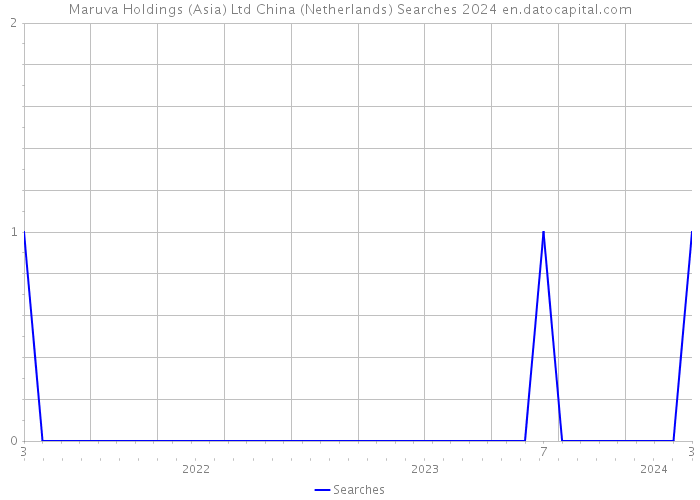 Maruva Holdings (Asia) Ltd China (Netherlands) Searches 2024 