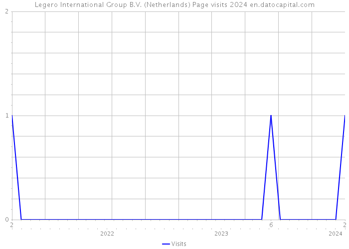 Legero International Group B.V. (Netherlands) Page visits 2024 