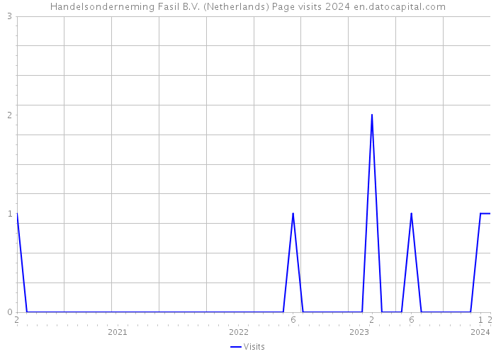 Handelsonderneming Fasil B.V. (Netherlands) Page visits 2024 