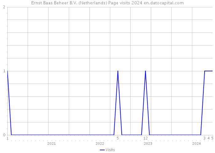 Ernst Baas Beheer B.V. (Netherlands) Page visits 2024 