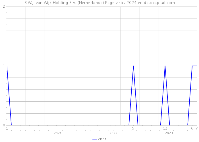 S.W.J. van Wijk Holding B.V. (Netherlands) Page visits 2024 