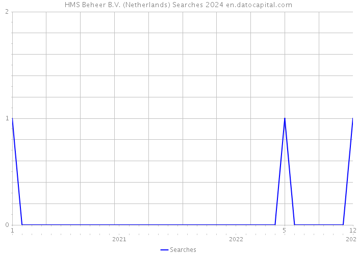 HMS Beheer B.V. (Netherlands) Searches 2024 