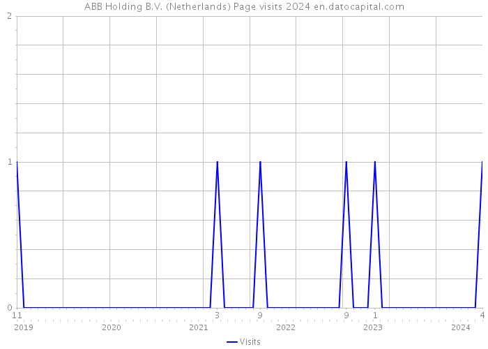 ABB Holding B.V. (Netherlands) Page visits 2024 