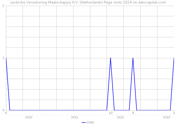 Leidsche Verzekering Maatschappij N.V. (Netherlands) Page visits 2024 