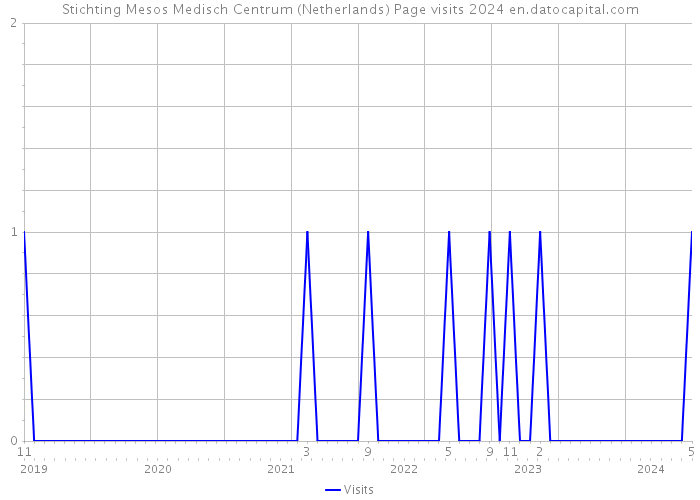 Stichting Mesos Medisch Centrum (Netherlands) Page visits 2024 