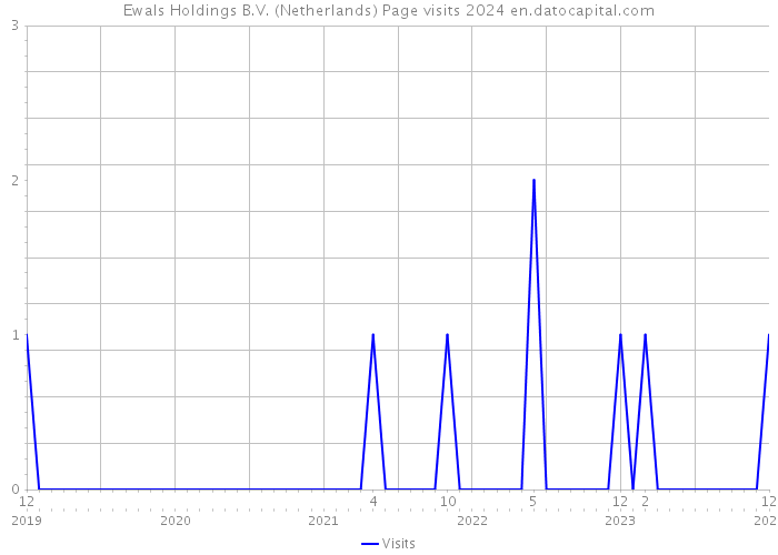 Ewals Holdings B.V. (Netherlands) Page visits 2024 