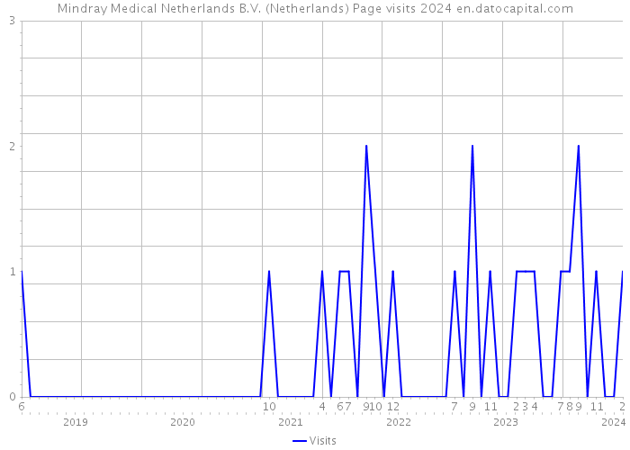 Mindray Medical Netherlands B.V. (Netherlands) Page visits 2024 