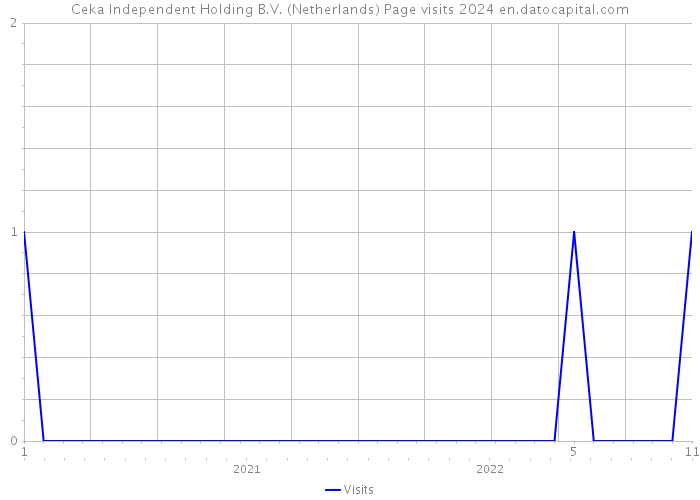 Ceka Independent Holding B.V. (Netherlands) Page visits 2024 