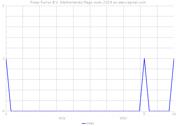 Fietje Furrer B.V. (Netherlands) Page visits 2024 