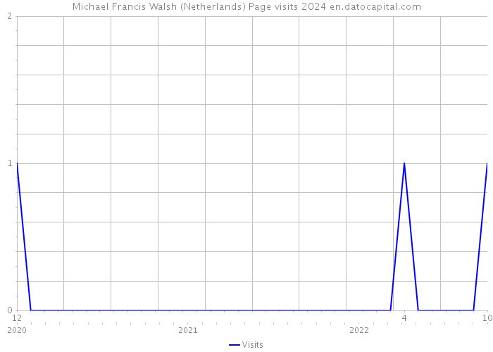 Michael Francis Walsh (Netherlands) Page visits 2024 