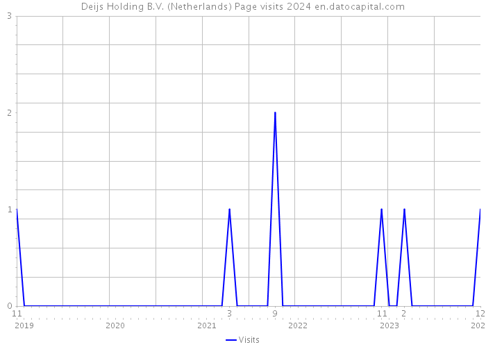 Deijs Holding B.V. (Netherlands) Page visits 2024 