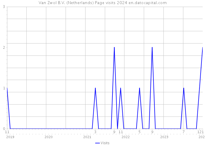 Van Zwol B.V. (Netherlands) Page visits 2024 