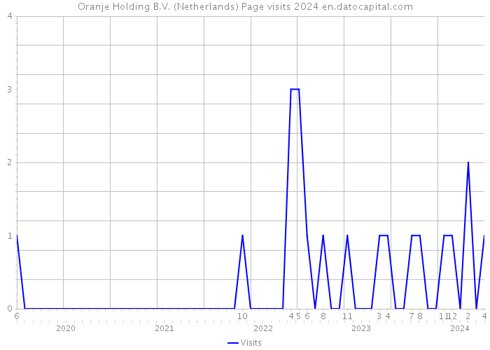 Oranje Holding B.V. (Netherlands) Page visits 2024 