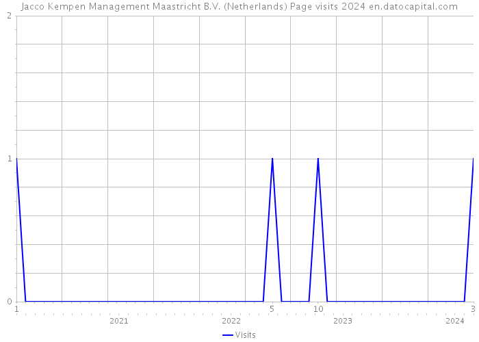 Jacco Kempen Management Maastricht B.V. (Netherlands) Page visits 2024 