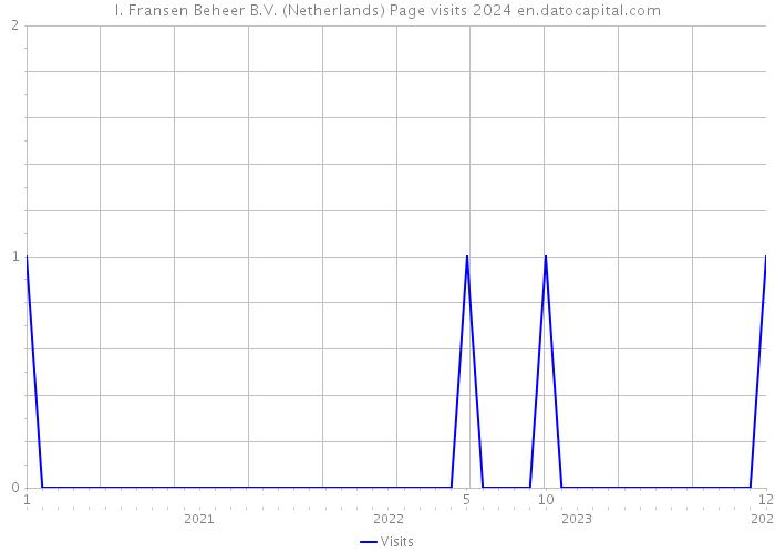 I. Fransen Beheer B.V. (Netherlands) Page visits 2024 
