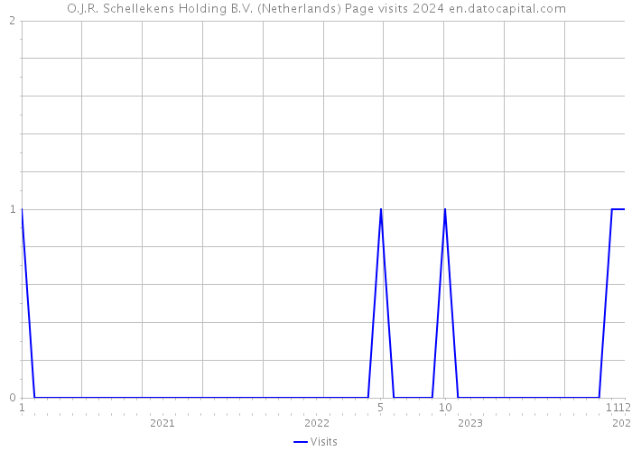 O.J.R. Schellekens Holding B.V. (Netherlands) Page visits 2024 