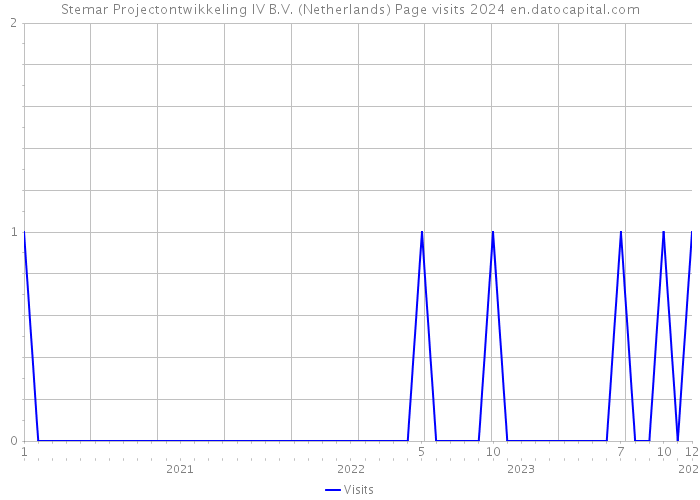 Stemar Projectontwikkeling IV B.V. (Netherlands) Page visits 2024 