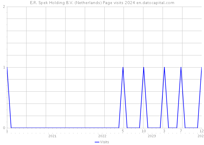 E.R. Spek Holding B.V. (Netherlands) Page visits 2024 