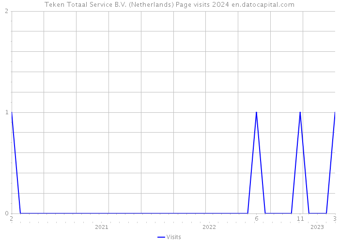Teken Totaal Service B.V. (Netherlands) Page visits 2024 