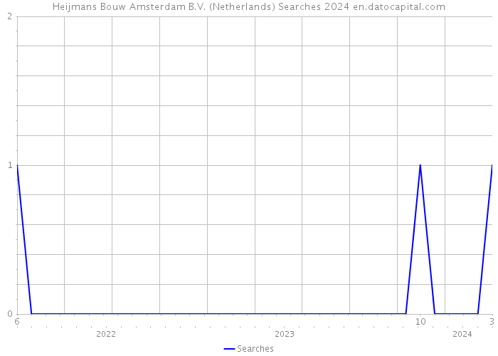 Heijmans Bouw Amsterdam B.V. (Netherlands) Searches 2024 