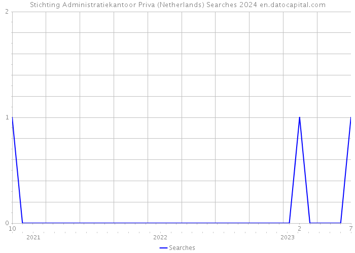 Stichting Administratiekantoor Priva (Netherlands) Searches 2024 