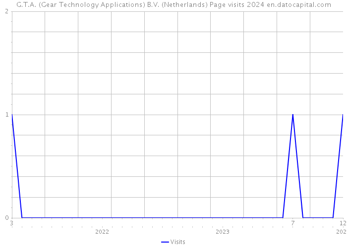 G.T.A. (Gear Technology Applications) B.V. (Netherlands) Page visits 2024 