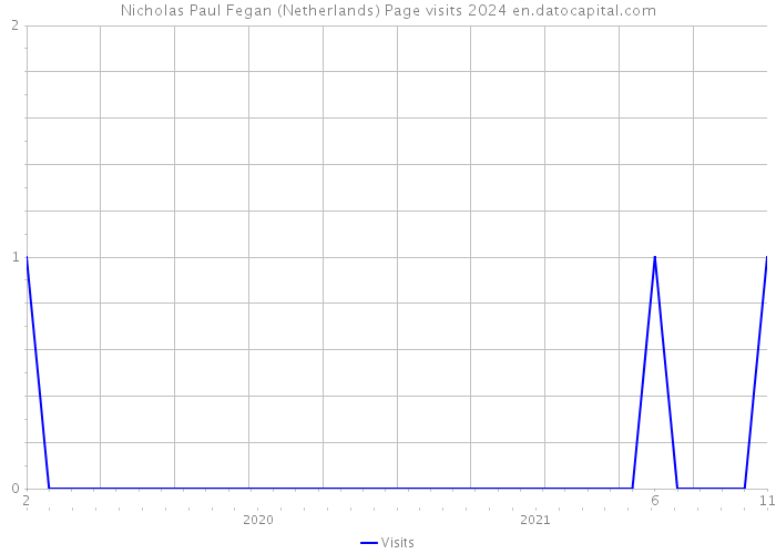 Nicholas Paul Fegan (Netherlands) Page visits 2024 