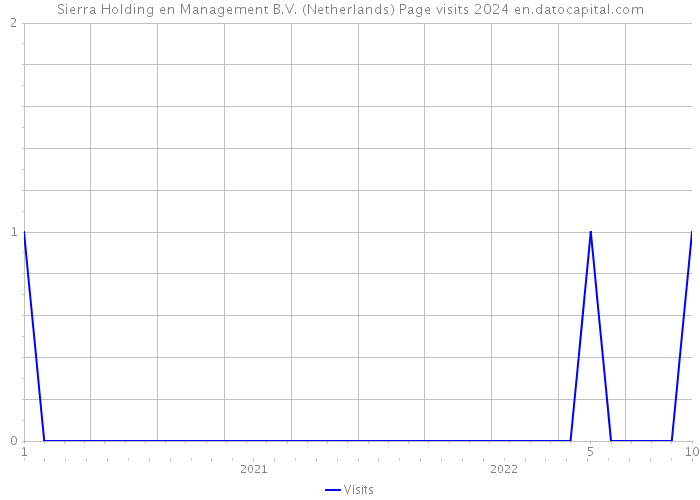 Sierra Holding en Management B.V. (Netherlands) Page visits 2024 