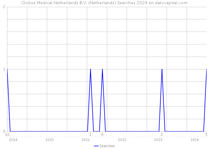 Globus Medical Netherlands B.V. (Netherlands) Searches 2024 
