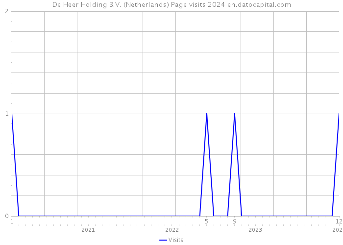 De Heer Holding B.V. (Netherlands) Page visits 2024 