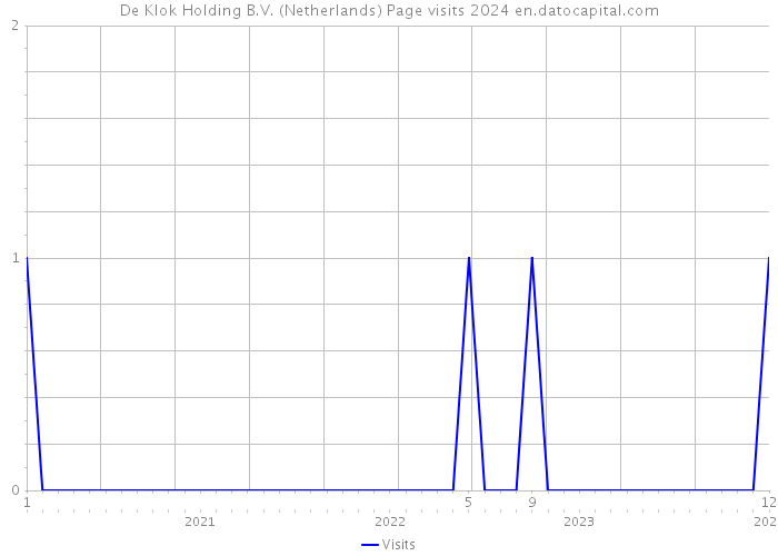 De Klok Holding B.V. (Netherlands) Page visits 2024 