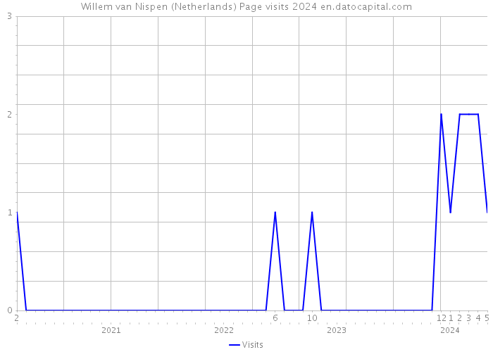 Willem van Nispen (Netherlands) Page visits 2024 
