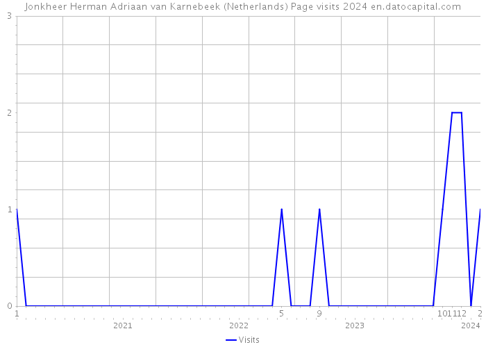 Jonkheer Herman Adriaan van Karnebeek (Netherlands) Page visits 2024 