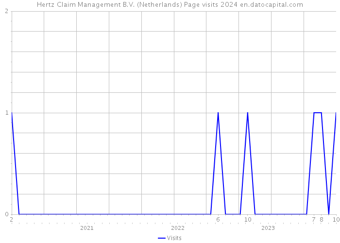 Hertz Claim Management B.V. (Netherlands) Page visits 2024 