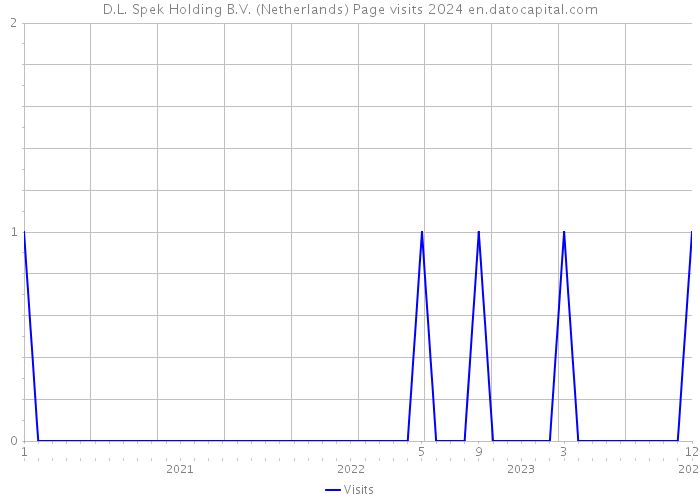 D.L. Spek Holding B.V. (Netherlands) Page visits 2024 